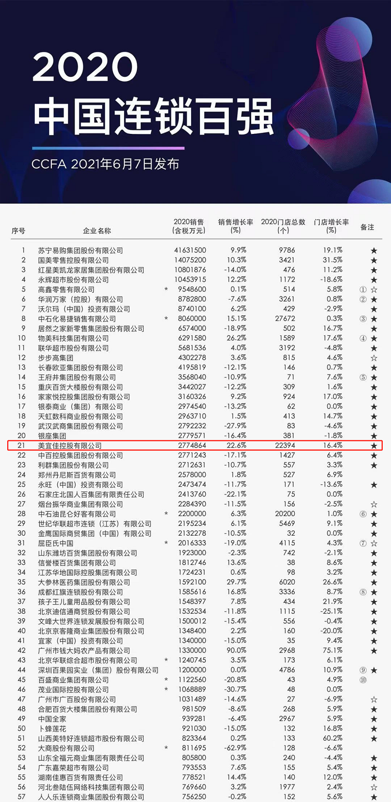 2020年中国连锁百强出炉，美宜佳荣升第二十一位！